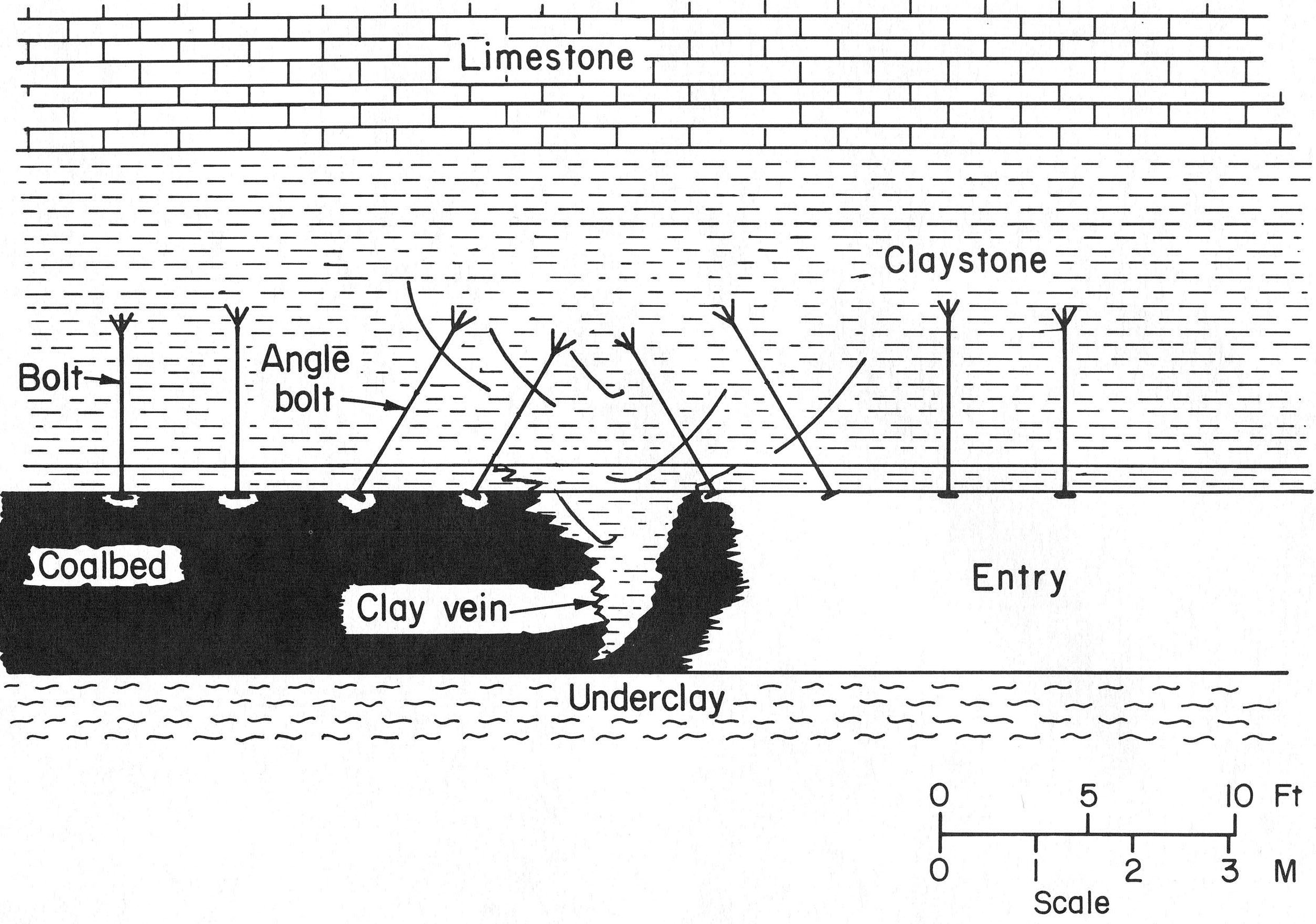 Clay vein support methods (from Moebs and Ellenberger, 1982, Fig. 9).